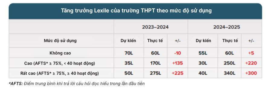nghiên cứu achieve3000 literacy